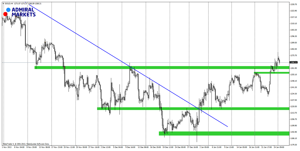 Gold Hour Chart