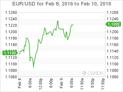 EUR/USD Chart