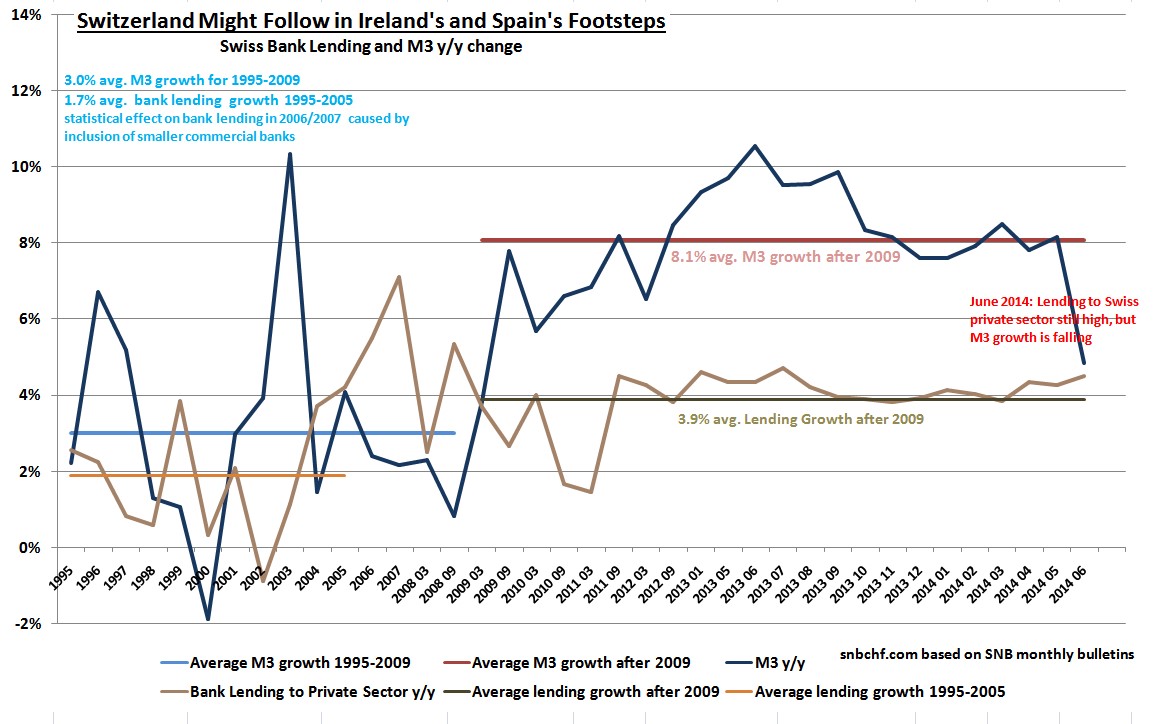 Swiss M3 and Lending 2014 Ireland