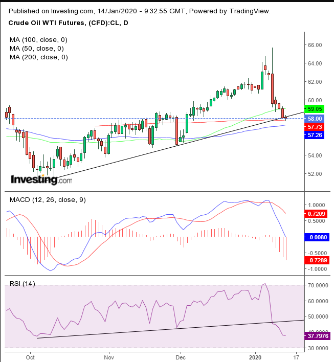 WTI Daily Chart