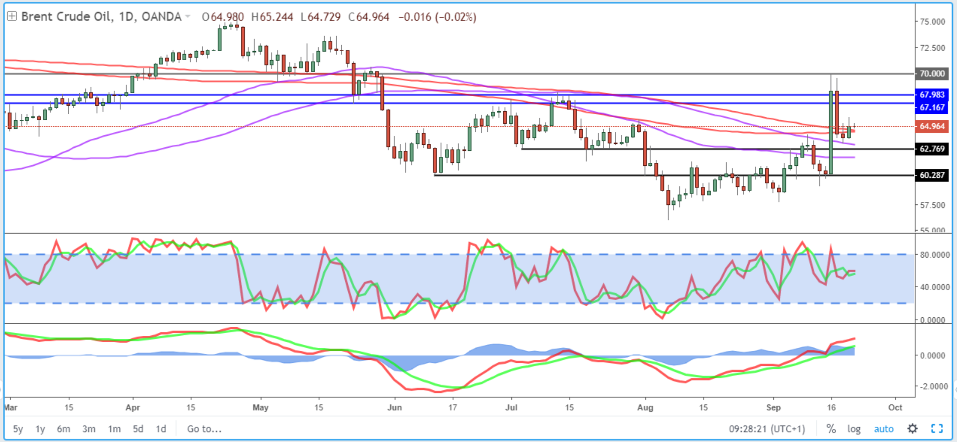 Brent Daily Chart