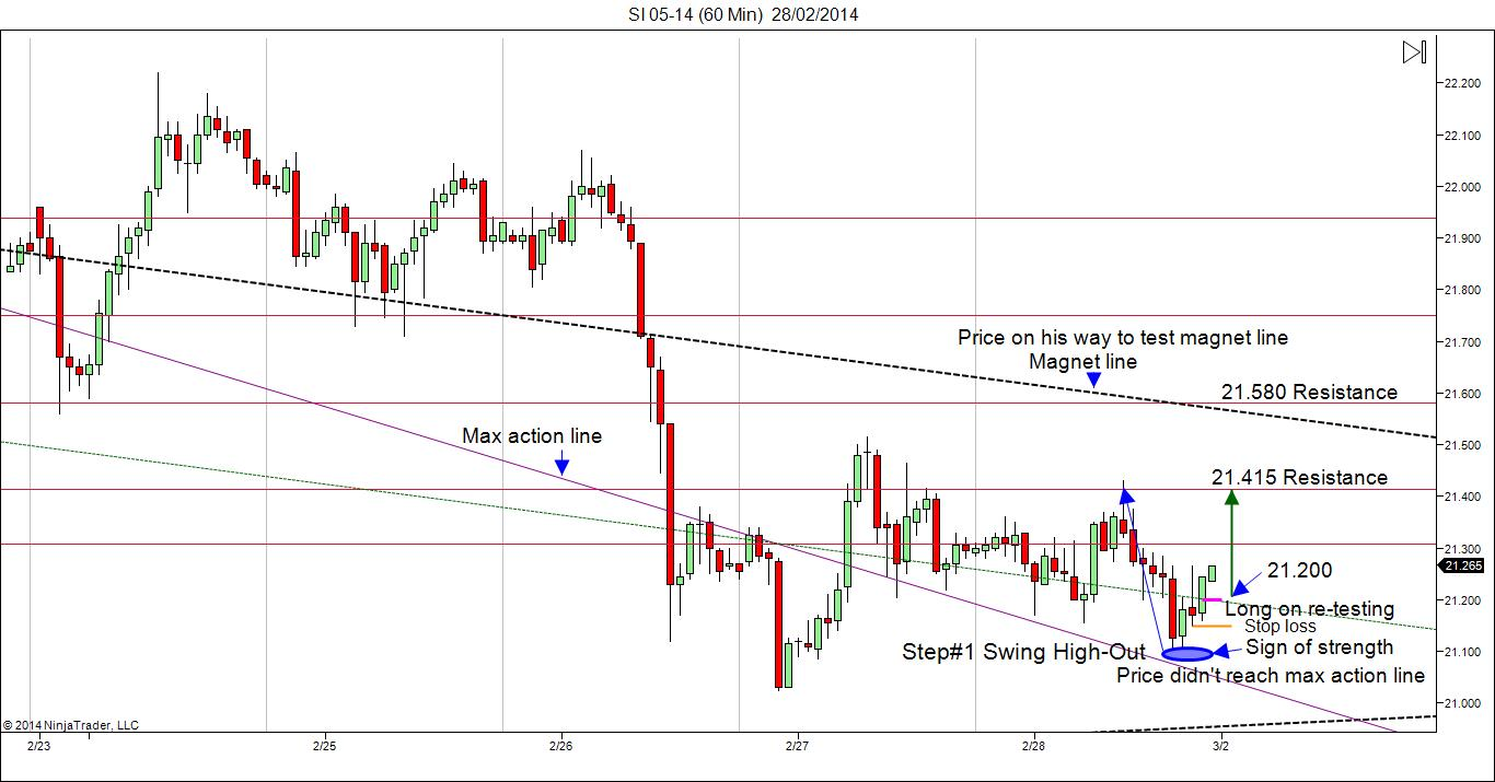 Silver  60 Minute Chart