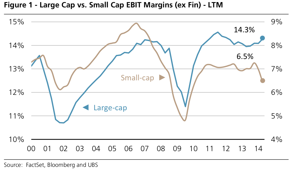 Large Cap vs. Small Cap EBIT Margins