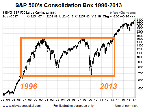 S&P 500 Consolidation Box: 1996-2013