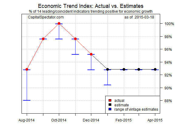 Economic Trend Index Actual vs Estimates