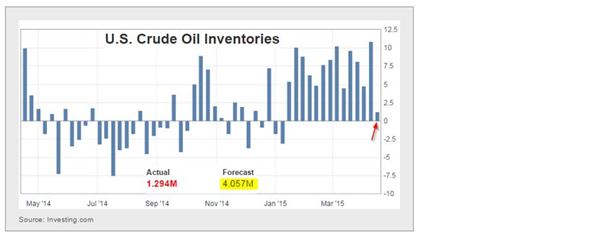 Crude Oil Inventories 