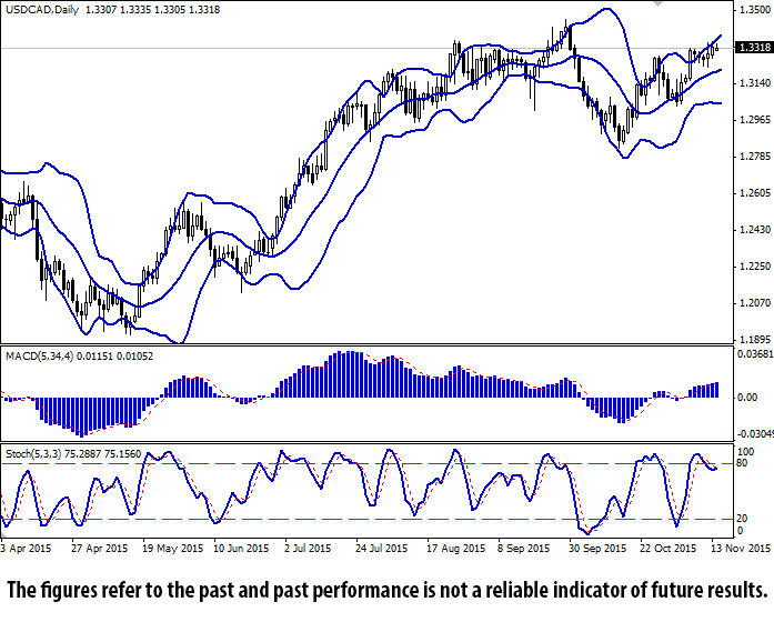 USD/CAD Daily Chart