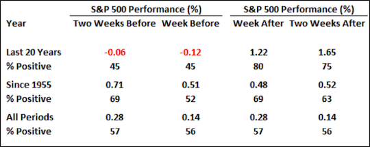 S&P performance table