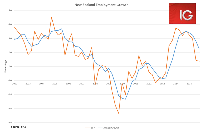 New Zealand Employment Growth