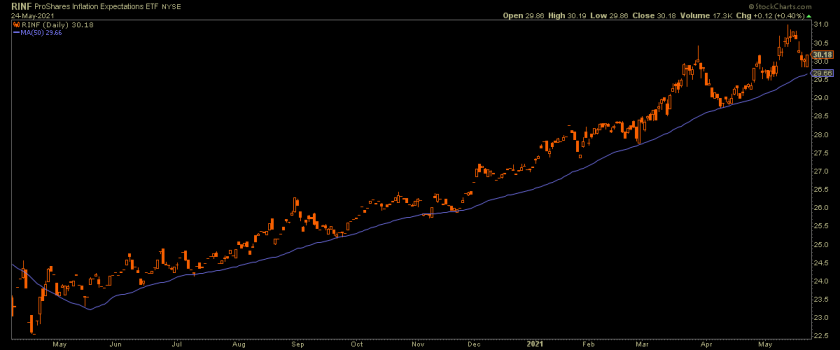 RINF Daily Chart.