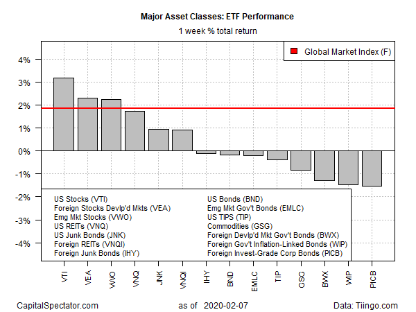 ETF Performance Chart