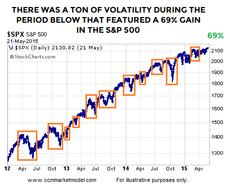 S&P 500: May 21, 2015
