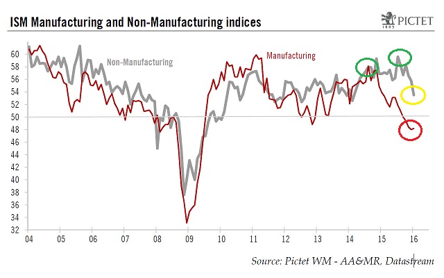 ISM Manufacturing and Non-Manufacturing Indices