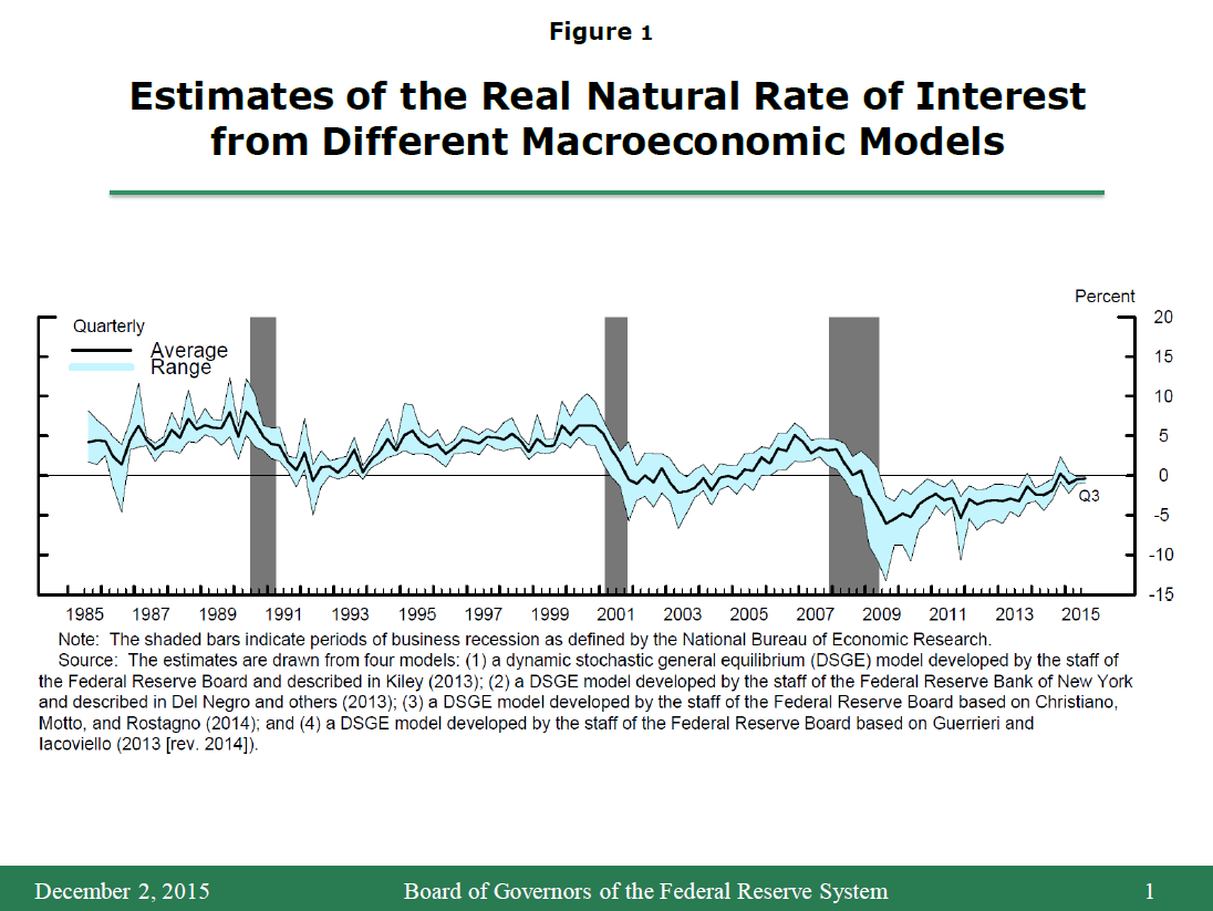 Estimates Of Real Natural Rate Of Interest