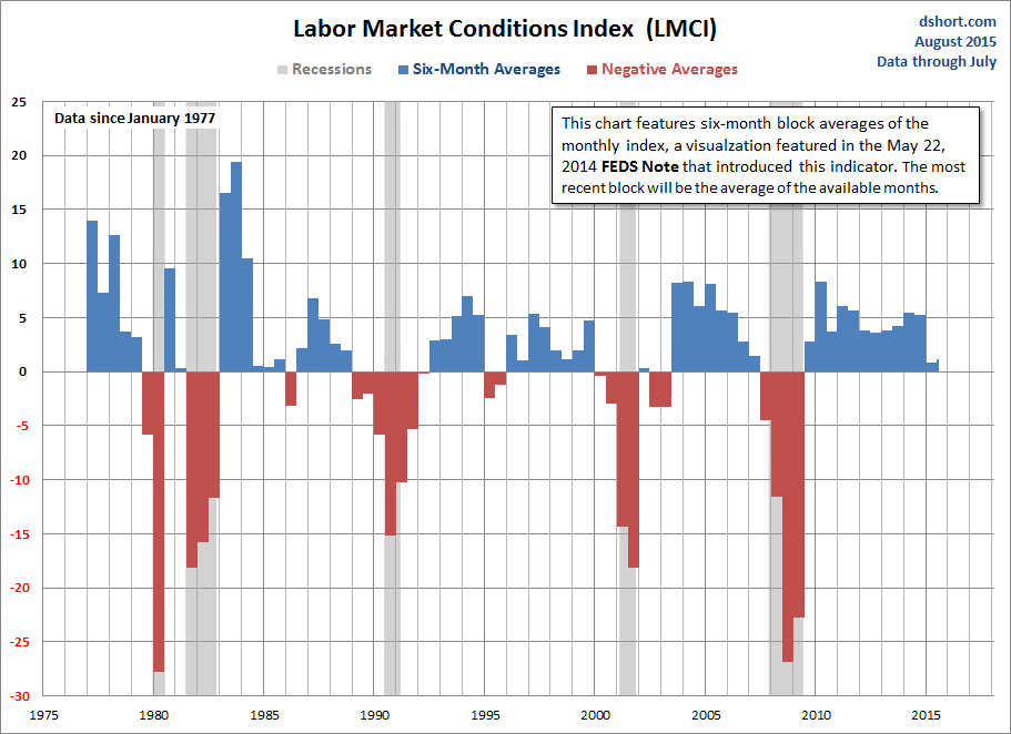 LMCI Chart
