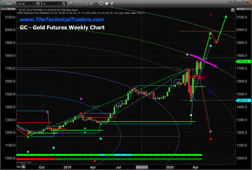 Gold Futures Weekly Chart