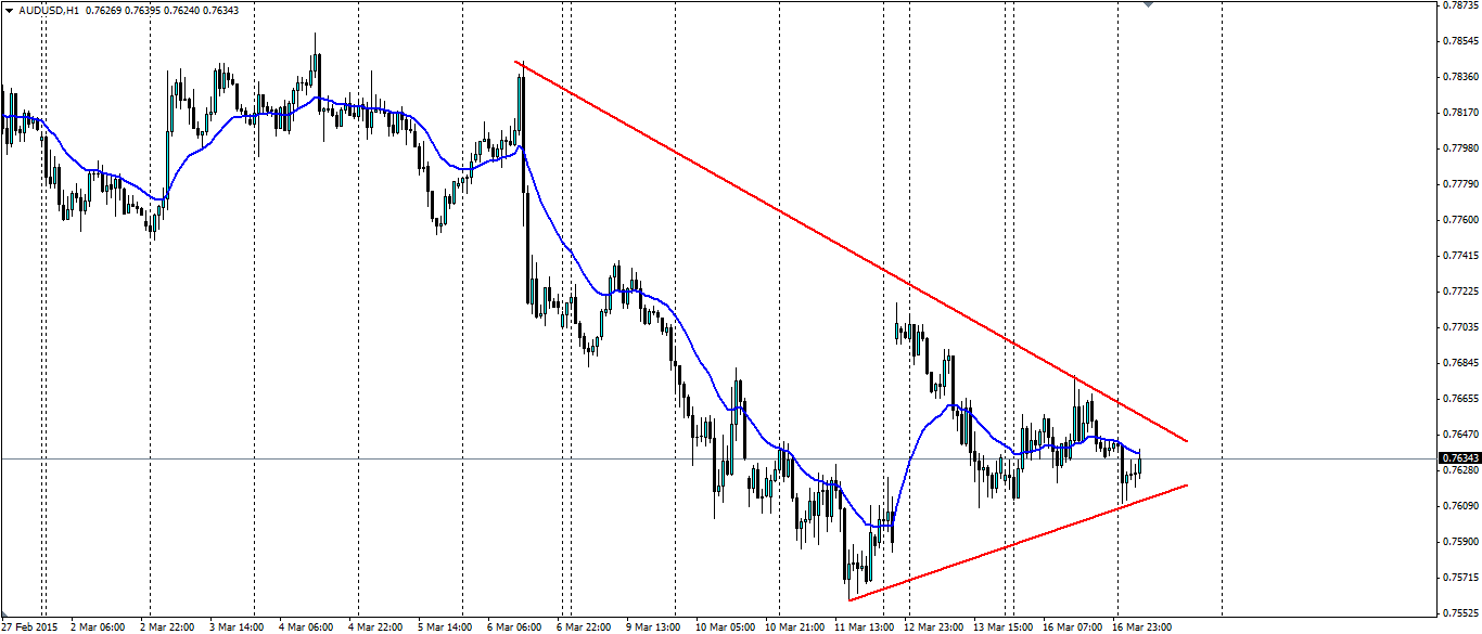 AUD/USD Chart 1