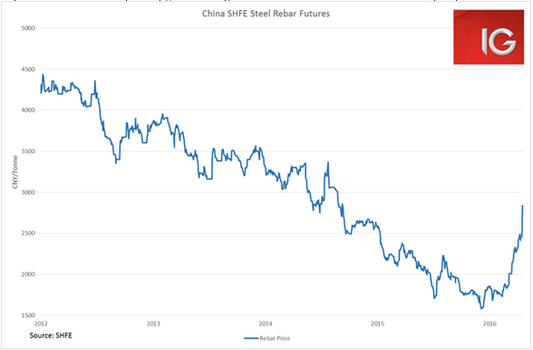 China SHFE Steel Rebar Futures