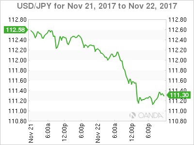 USD/JPY Chart For November 21-22
