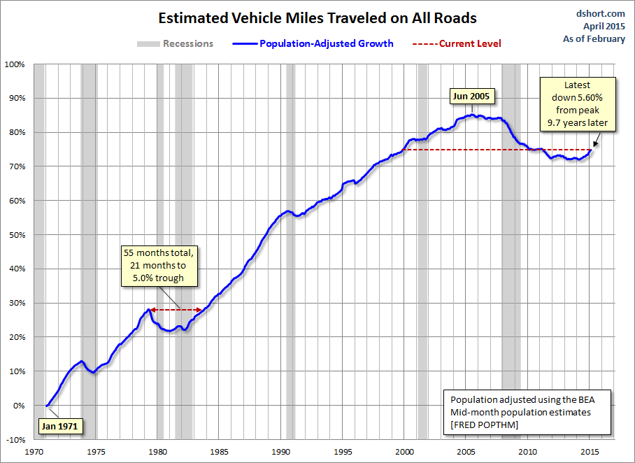 Estimated Vehicle Miles Traveled On All Roads