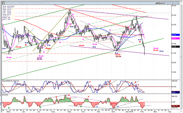 GDX (Gold miners ETF)