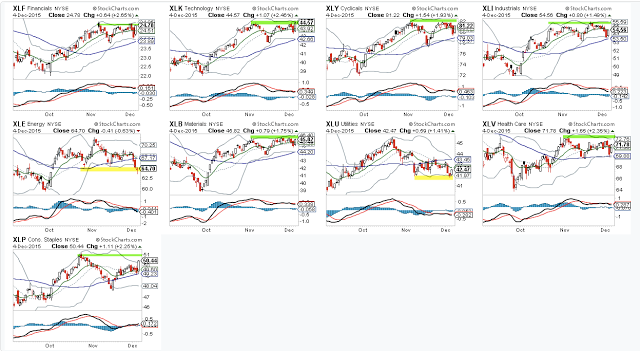 Sectors Charts