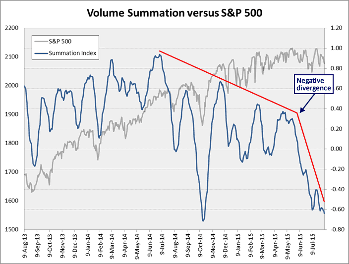 Volume Summation vs S&P 500