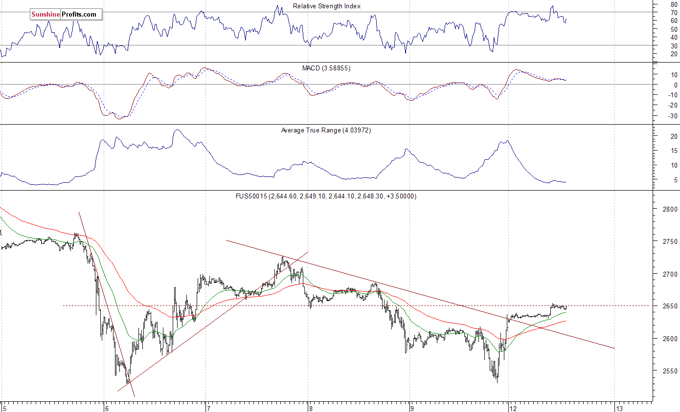 FUS50015 Chart