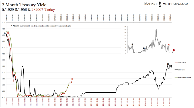 3-Month Treasury Yield 1929-8/1956 vs 2007-Today