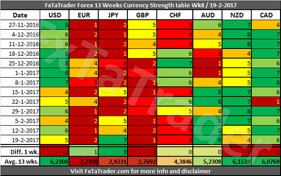 FxTaTrader Forex 13 Weeks Currency Strength Table Week 8