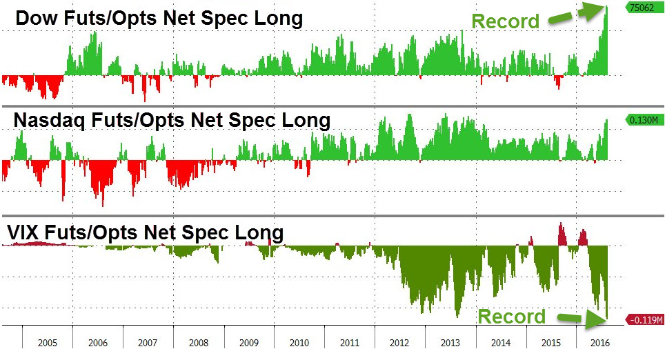 VIX Shorts, Dow And Nasdaq Longs 