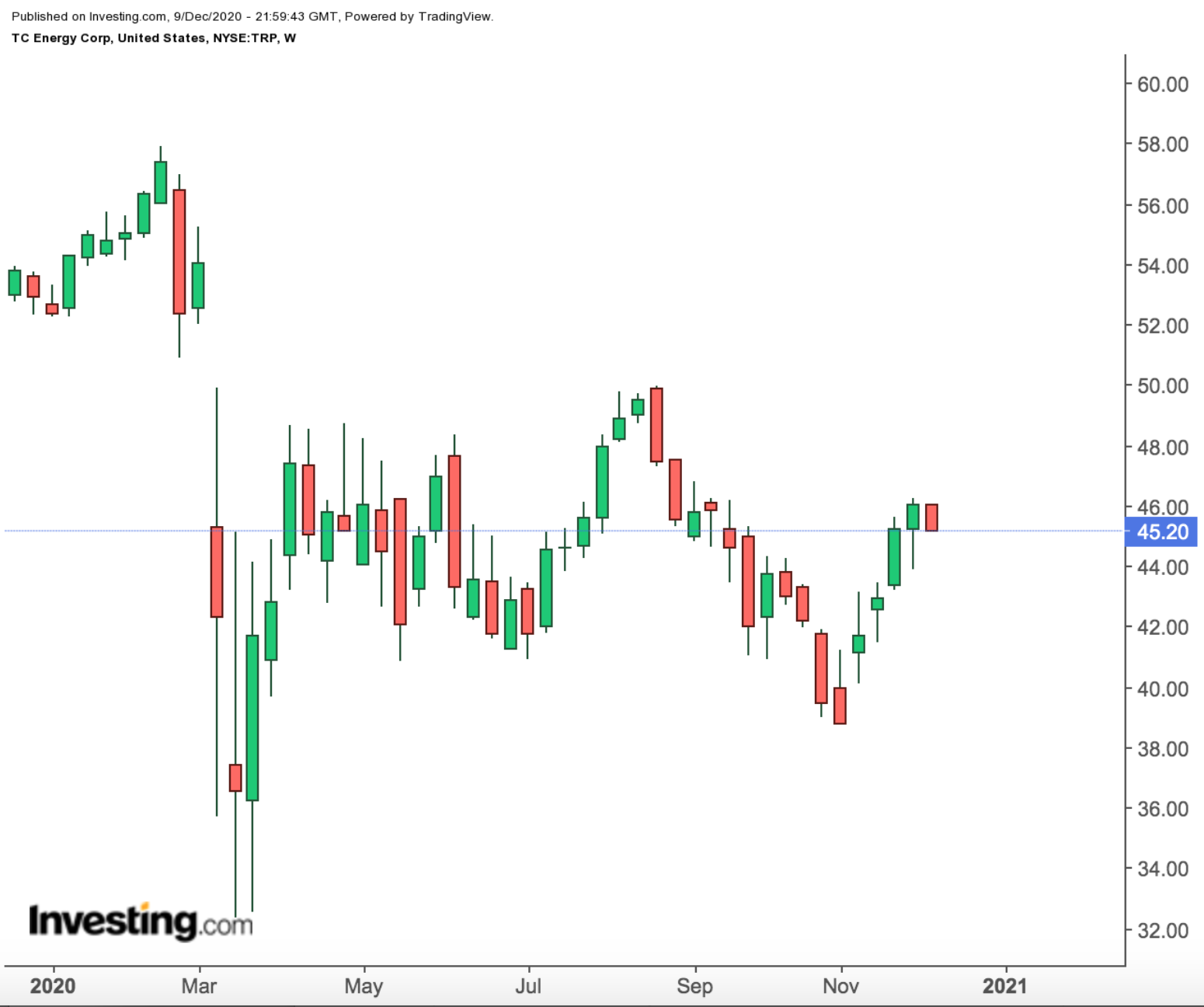 TC Energy 1 Yıllık Grafik