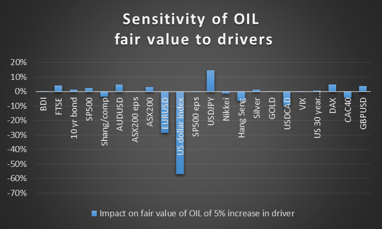 Oil Sensitivity