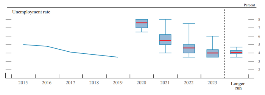 Fed Unemployment Projection as of 9/16/2020