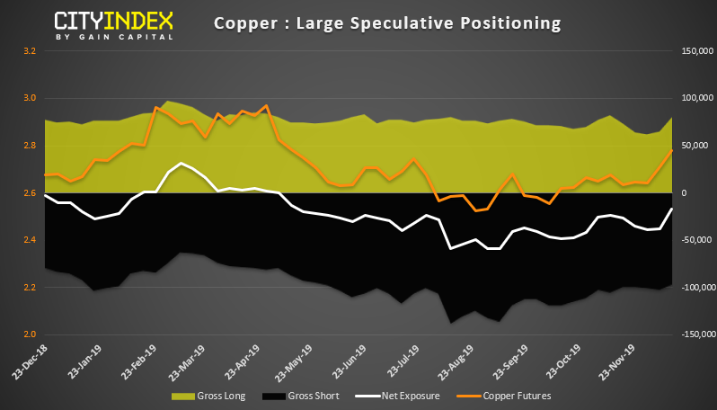 Copper - Large Speculative Positioning