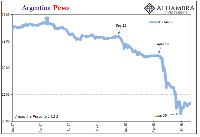 Argentina Peso Daily Chart
