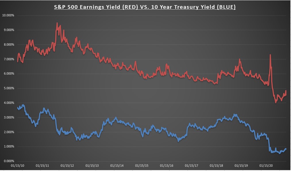 S&P 500 Earnings Yield Vs 10 Yr Treasury