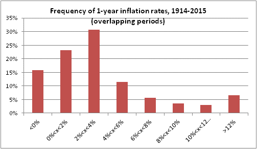 Frequency Of 1-Year Inflation Rates 1914-2015