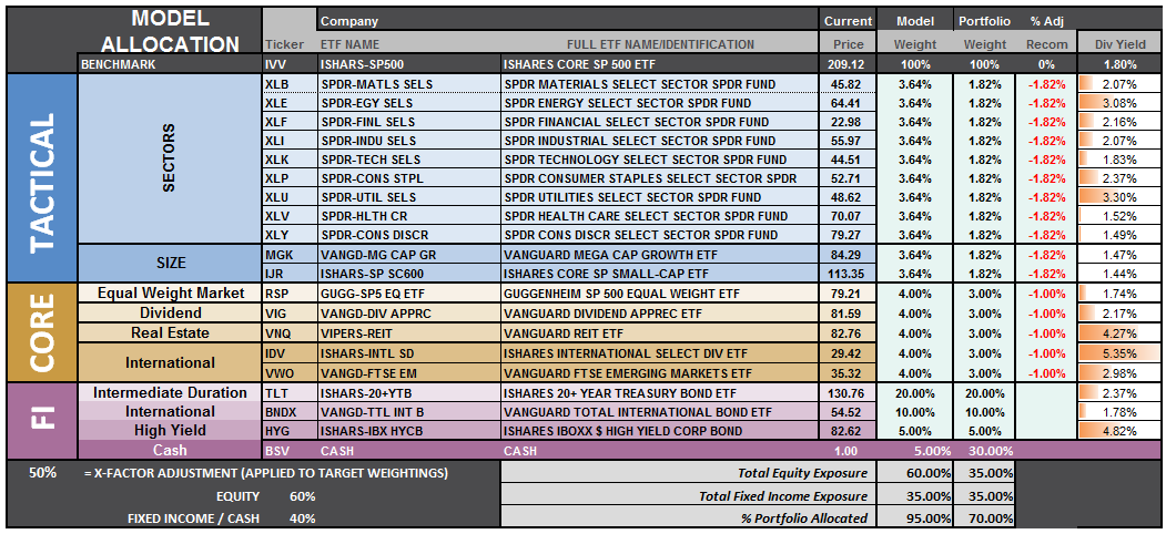 SARM Model Allocation