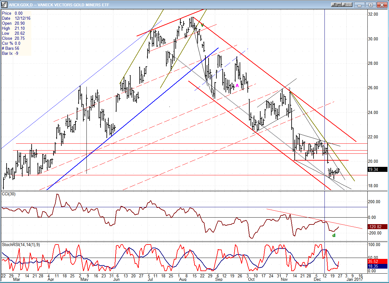 GDX Chart