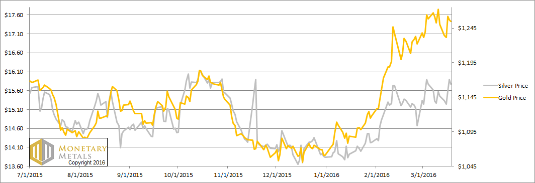 Gold:Silver Price