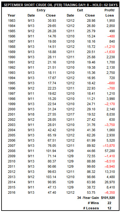 September Short Crude Oil Table