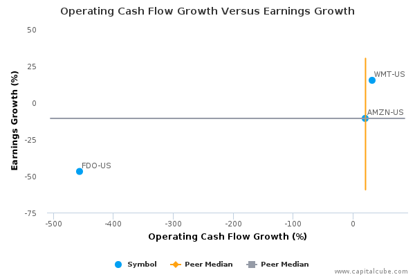 Operating Cash Flow Growth Versus Earnings Growth