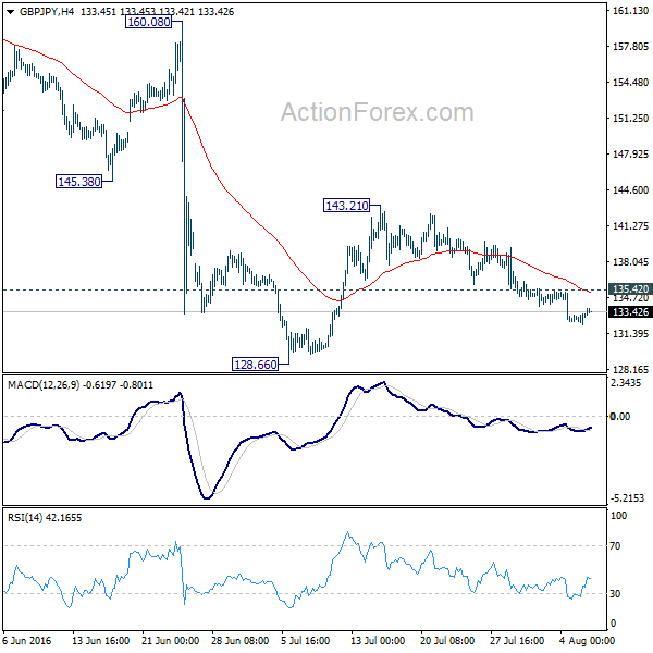 GBP/JPY 4 Hours Chart