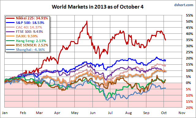 World Markets In 2013 (As Of October 4)