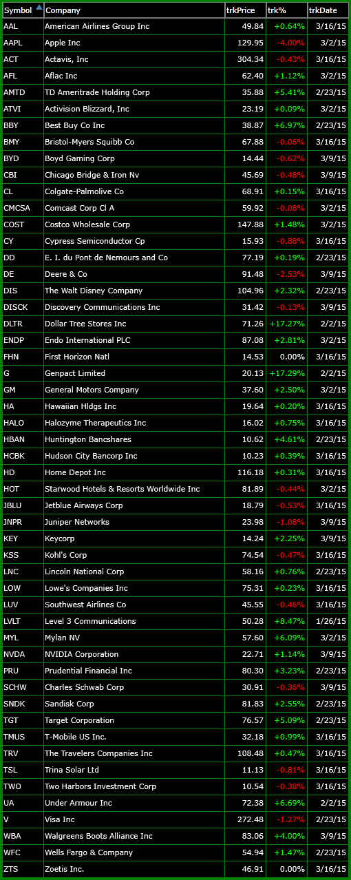 Bullish Trades