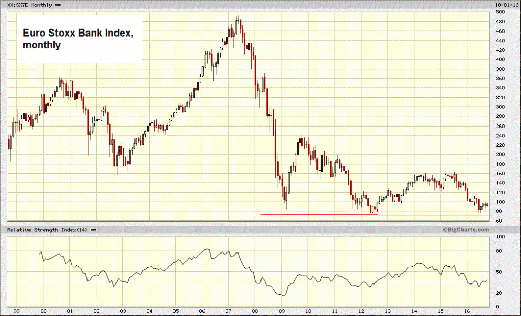Euro Stoxx Bank Index Monthly Chart