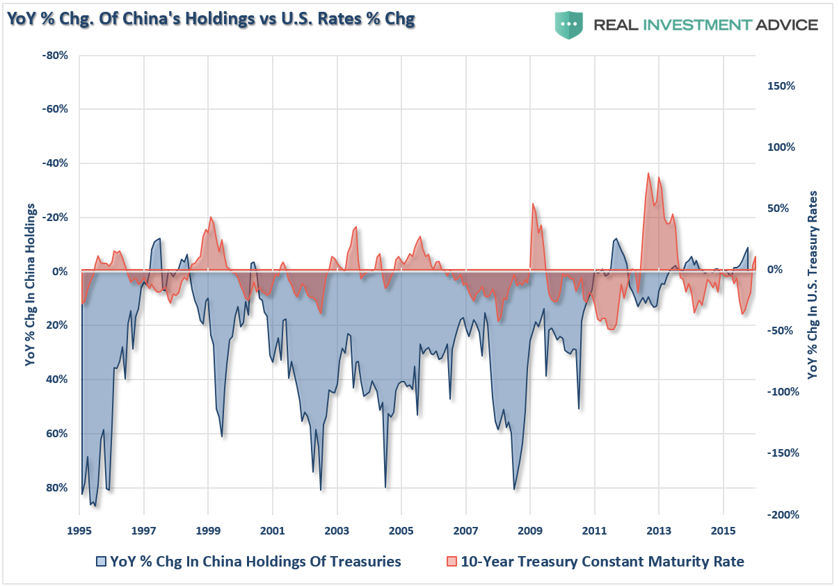 YoY % Change of China's Holdings vs % Change US Rates 1995-2017