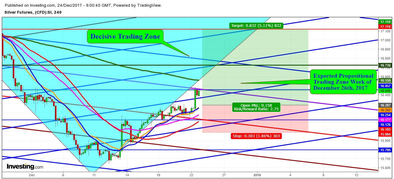 Silver Futures Price 4 Hr. Chart - Expected Trading Zones From December 26th, 2017 To January 5th, 2018