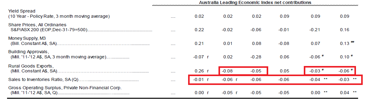 Australia, Leading and Coincident Indicators